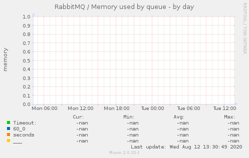 RabbitMQ / Memory used by queue