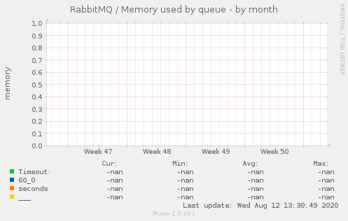 RabbitMQ / Memory used by queue