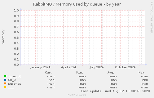 RabbitMQ / Memory used by queue