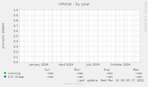 VMstat