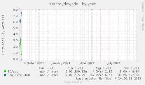 yearly graph