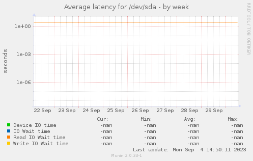 Average latency for /dev/sda