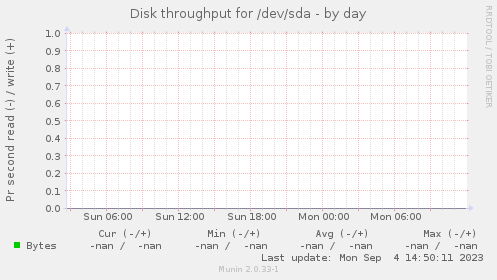 Disk throughput for /dev/sda