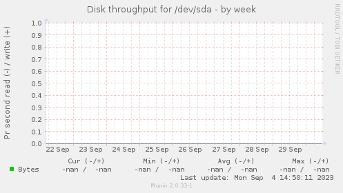 Disk throughput for /dev/sda