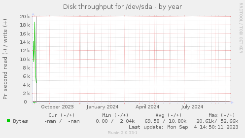 yearly graph