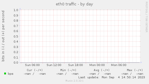 eth0 traffic