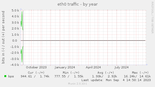 yearly graph