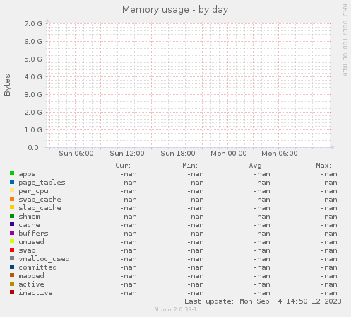 Memory usage