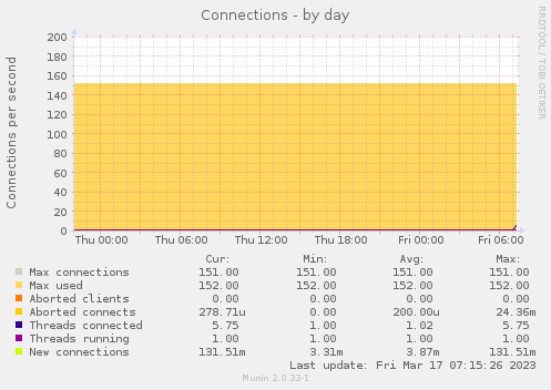 daily graph