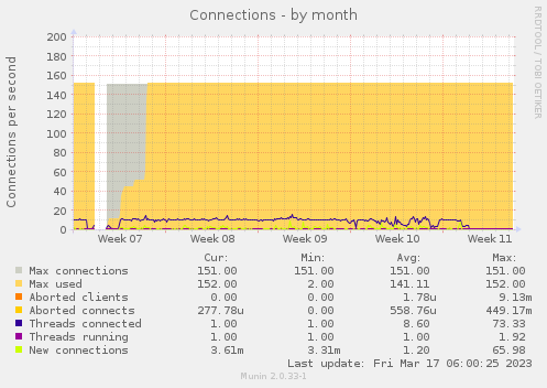 monthly graph