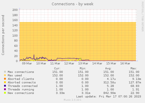 weekly graph