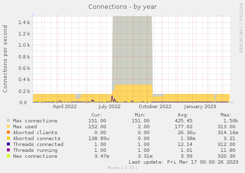 yearly graph