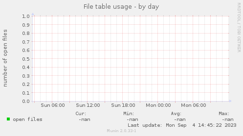 File table usage