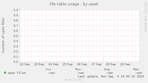 File table usage