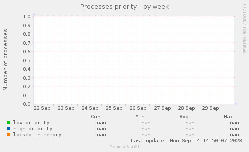 Processes priority