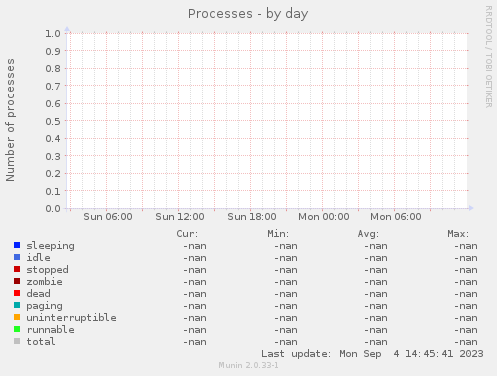 Processes