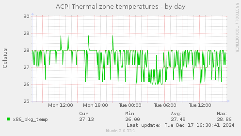 ACPI Thermal zone temperatures