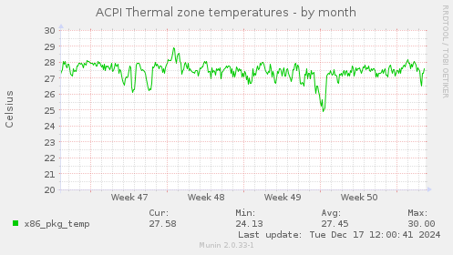 ACPI Thermal zone temperatures