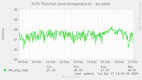 ACPI Thermal zone temperatures