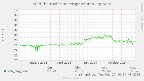 ACPI Thermal zone temperatures