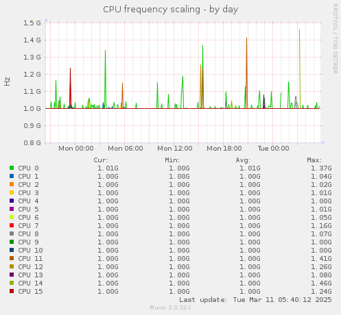 CPU frequency scaling