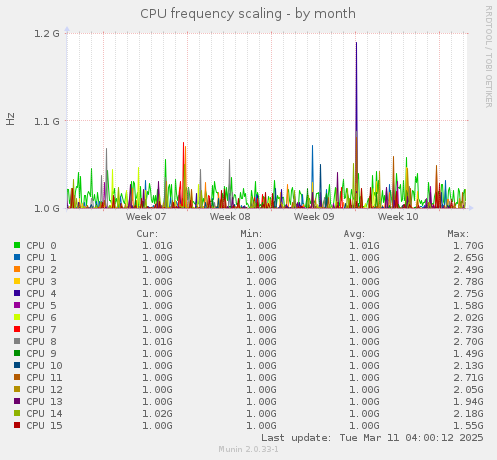 CPU frequency scaling