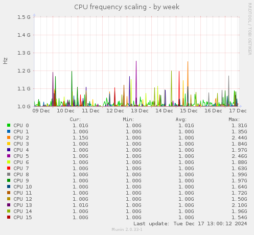 CPU frequency scaling