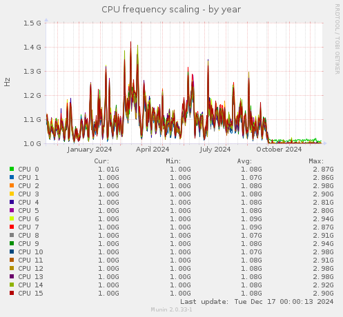 CPU frequency scaling