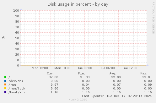 Disk usage in percent