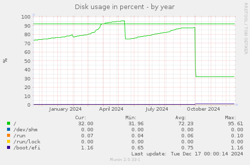 Disk usage in percent