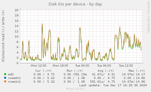 Disk IOs per device