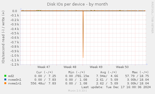 Disk IOs per device