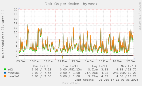 Disk IOs per device