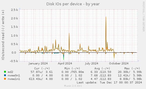 Disk IOs per device