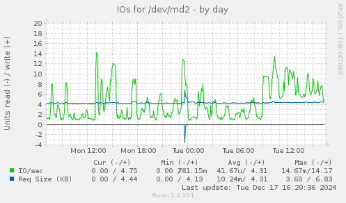 IOs for /dev/md2