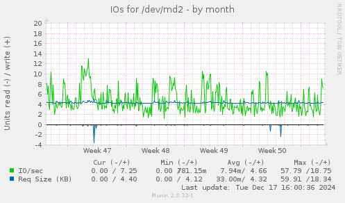 IOs for /dev/md2