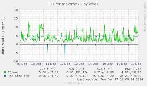 IOs for /dev/md2