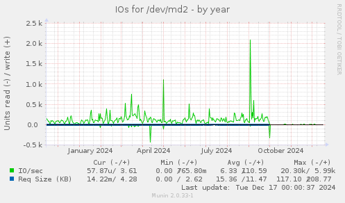 IOs for /dev/md2