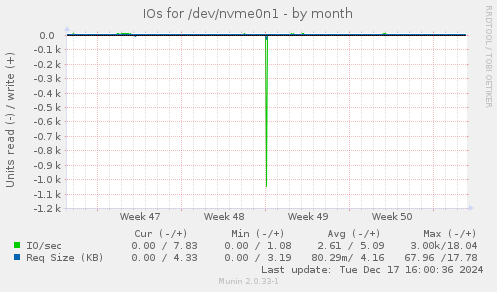 IOs for /dev/nvme0n1