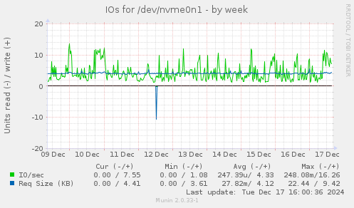 IOs for /dev/nvme0n1