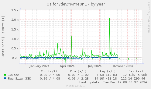 IOs for /dev/nvme0n1