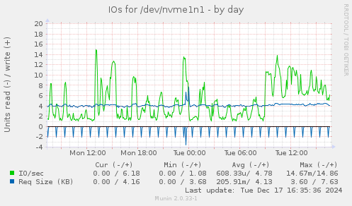 IOs for /dev/nvme1n1