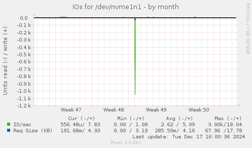 IOs for /dev/nvme1n1