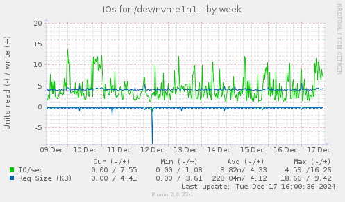 IOs for /dev/nvme1n1