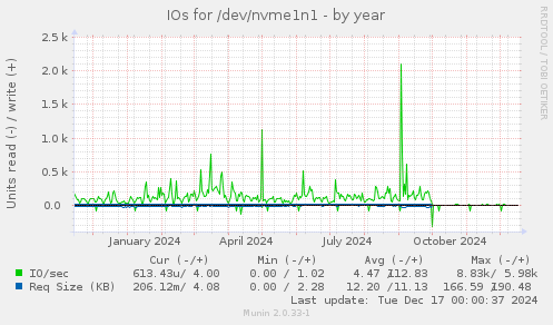 IOs for /dev/nvme1n1