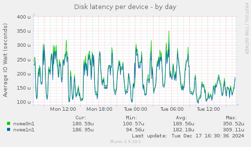 Disk latency per device