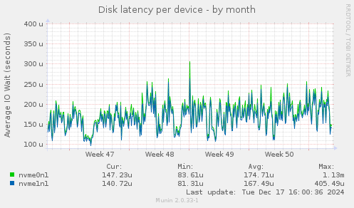 Disk latency per device