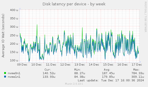 Disk latency per device