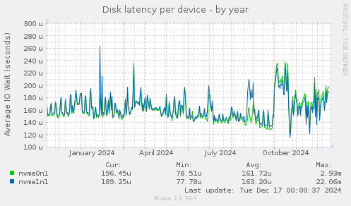 Disk latency per device