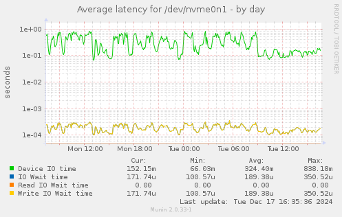 Average latency for /dev/nvme0n1